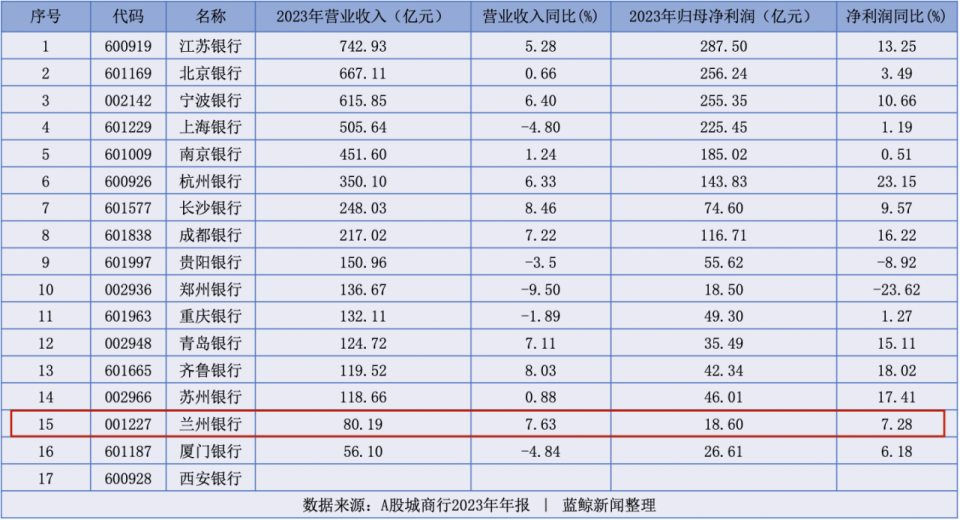 兰州银行一季度业绩亮眼：净利润5.59亿，同比增长2.36%